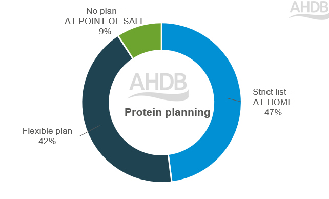 Donut pie chart showing how people plan their protein purchases
